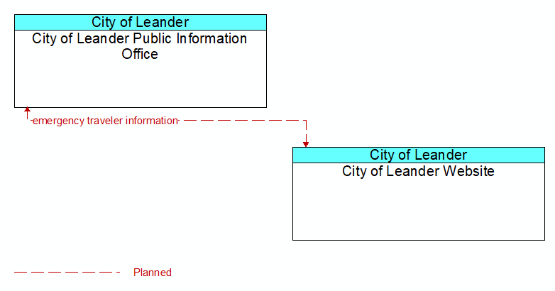 City of Leander Public Information Office to City of Leander Website Interface Diagram