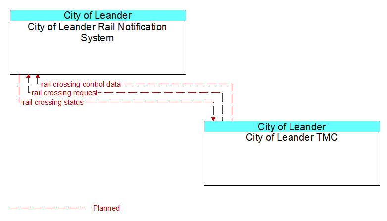 City of Leander Rail Notification System to City of Leander TMC Interface Diagram