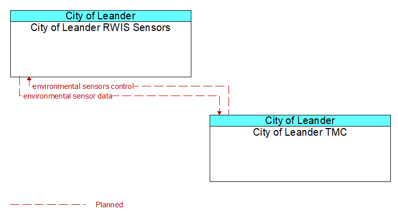 City of Leander RWIS Sensors to City of Leander TMC Interface Diagram