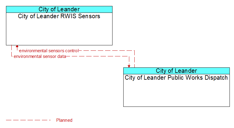 City of Leander RWIS Sensors to City of Leander Public Works Dispatch Interface Diagram