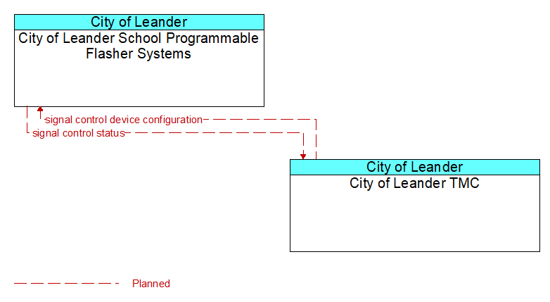 City of Leander School Programmable Flasher Systems to City of Leander TMC Interface Diagram