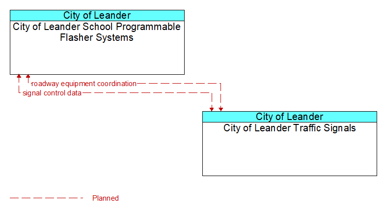 City of Leander School Programmable Flasher Systems to City of Leander Traffic Signals Interface Diagram