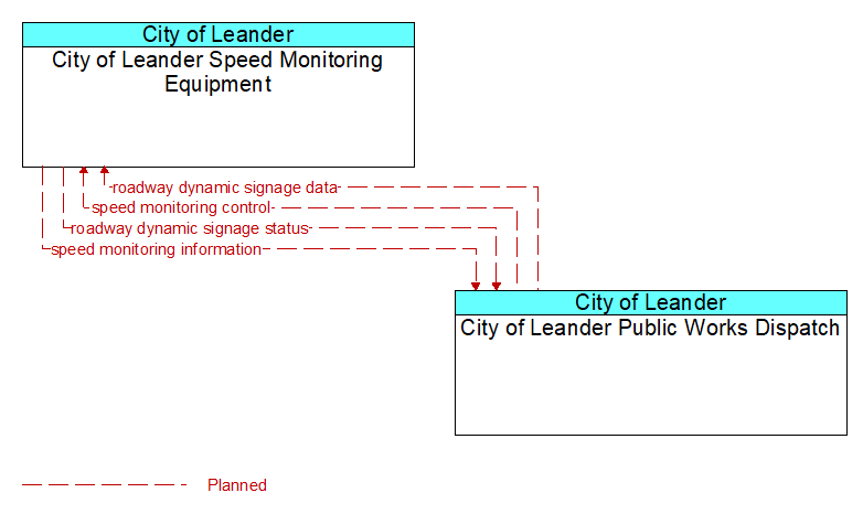 City of Leander Speed Monitoring Equipment to City of Leander Public Works Dispatch Interface Diagram