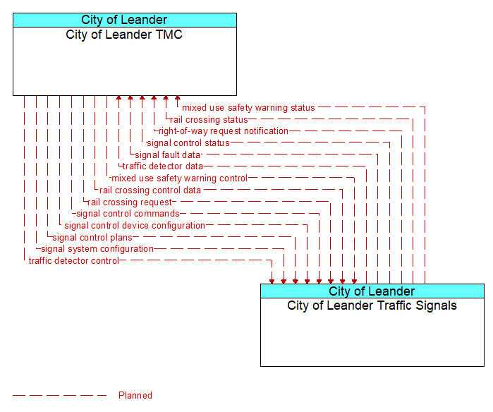 City of Leander TMC to City of Leander Traffic Signals Interface Diagram