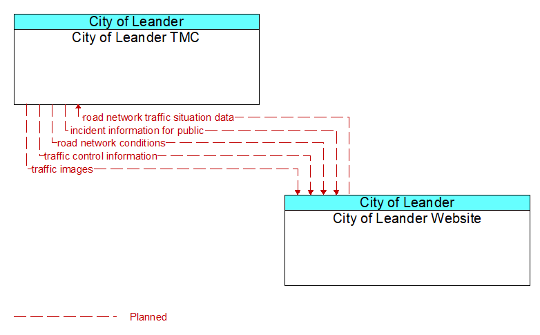 City of Leander TMC to City of Leander Website Interface Diagram