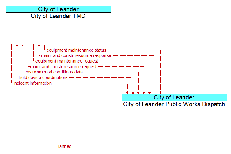 City of Leander TMC to City of Leander Public Works Dispatch Interface Diagram