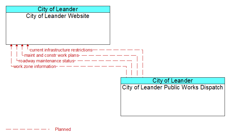 City of Leander Website to City of Leander Public Works Dispatch Interface Diagram
