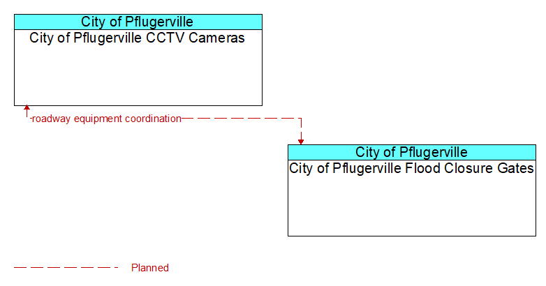 City of Pflugerville CCTV Cameras to City of Pflugerville Flood Closure Gates Interface Diagram