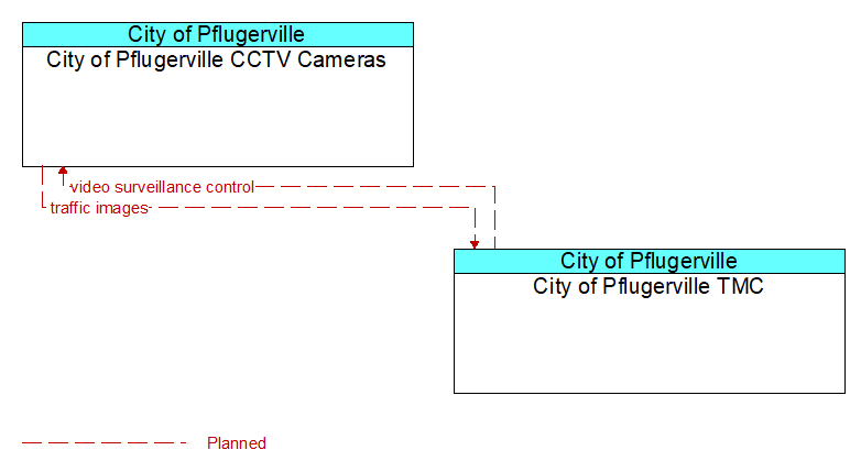 City of Pflugerville CCTV Cameras to City of Pflugerville TMC Interface Diagram