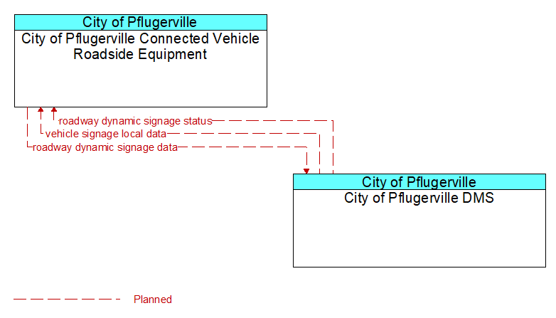 City of Pflugerville Connected Vehicle Roadside Equipment to City of Pflugerville DMS Interface Diagram