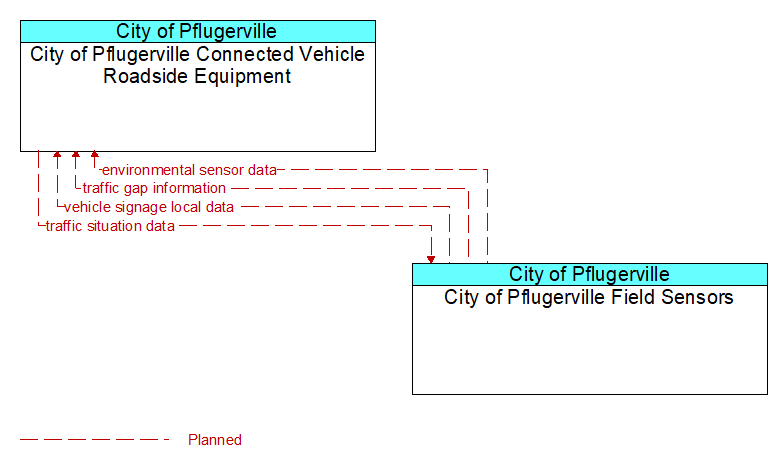 City of Pflugerville Connected Vehicle Roadside Equipment to City of Pflugerville Field Sensors Interface Diagram