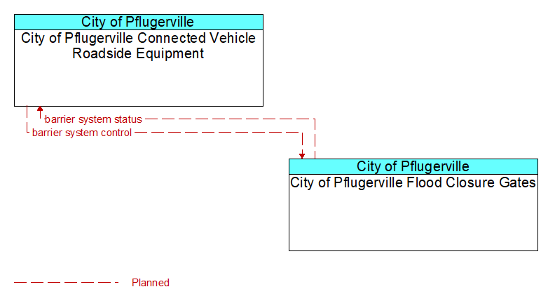 City of Pflugerville Connected Vehicle Roadside Equipment to City of Pflugerville Flood Closure Gates Interface Diagram