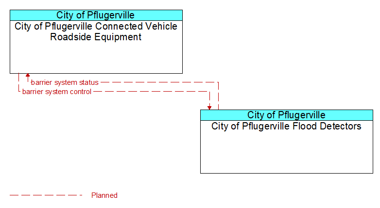 City of Pflugerville Connected Vehicle Roadside Equipment to City of Pflugerville Flood Detectors Interface Diagram