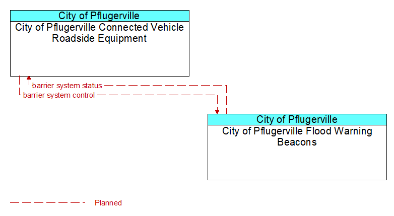 City of Pflugerville Connected Vehicle Roadside Equipment to City of Pflugerville Flood Warning Beacons Interface Diagram