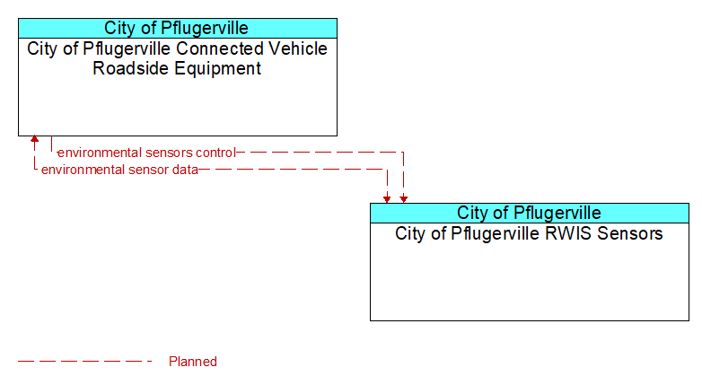 City of Pflugerville Connected Vehicle Roadside Equipment to City of Pflugerville RWIS Sensors Interface Diagram
