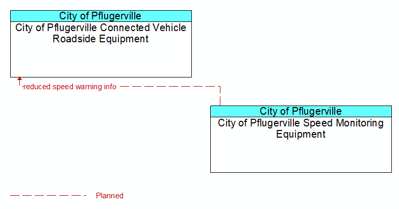 City of Pflugerville Connected Vehicle Roadside Equipment to City of Pflugerville Speed Monitoring Equipment Interface Diagram