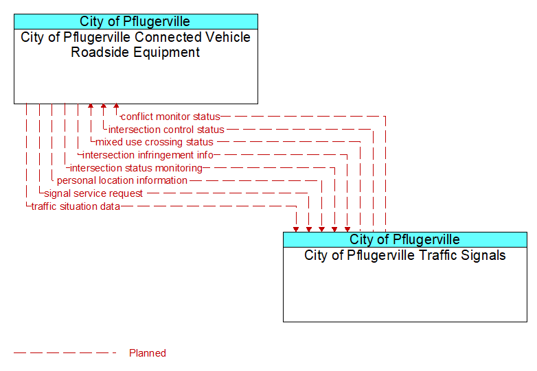 City of Pflugerville Connected Vehicle Roadside Equipment to City of Pflugerville Traffic Signals Interface Diagram