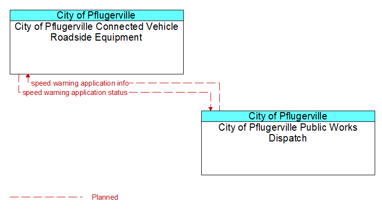 City of Pflugerville Connected Vehicle Roadside Equipment to City of Pflugerville Public Works Dispatch Interface Diagram