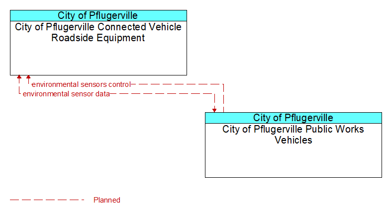 City of Pflugerville Connected Vehicle Roadside Equipment to City of Pflugerville Public Works Vehicles Interface Diagram