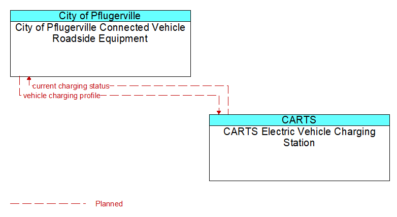 City of Pflugerville Connected Vehicle Roadside Equipment to CARTS Electric Vehicle Charging Station Interface Diagram