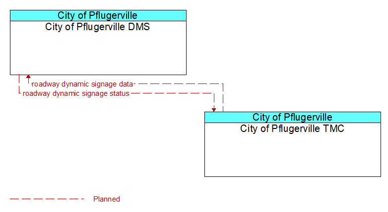City of Pflugerville DMS to City of Pflugerville TMC Interface Diagram