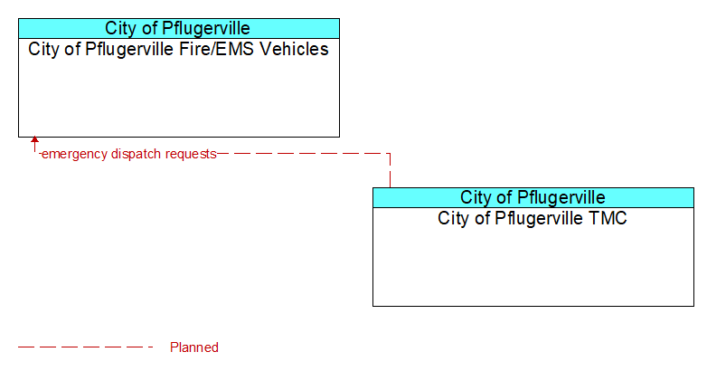 City of Pflugerville Fire/EMS Vehicles to City of Pflugerville TMC Interface Diagram