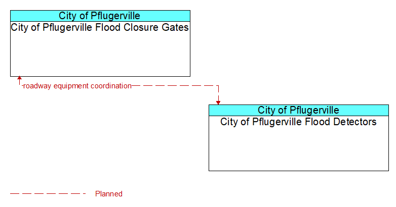 City of Pflugerville Flood Closure Gates to City of Pflugerville Flood Detectors Interface Diagram