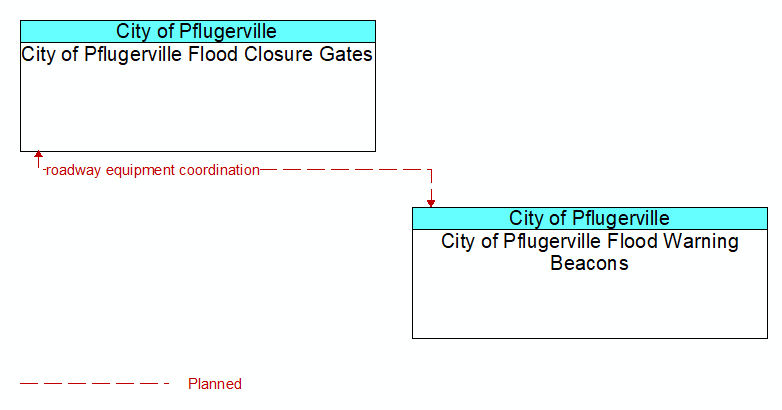 City of Pflugerville Flood Closure Gates to City of Pflugerville Flood Warning Beacons Interface Diagram