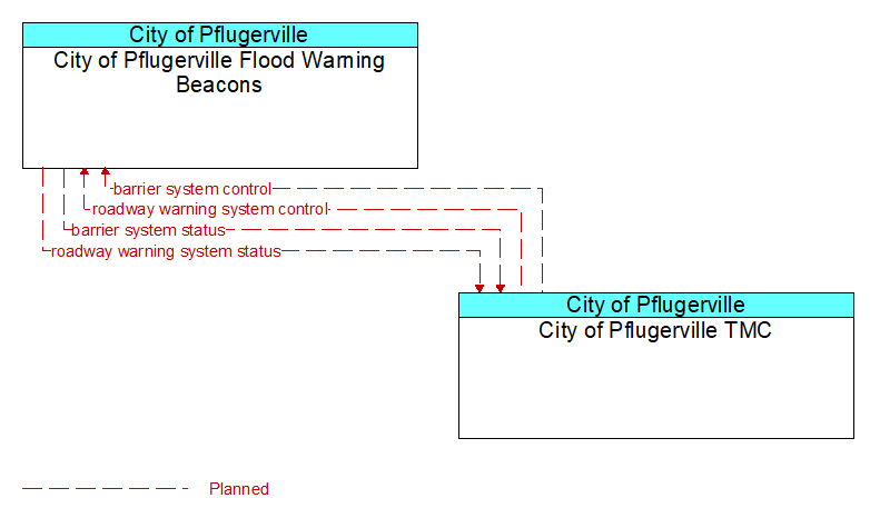 City of Pflugerville Flood Warning Beacons to City of Pflugerville TMC Interface Diagram