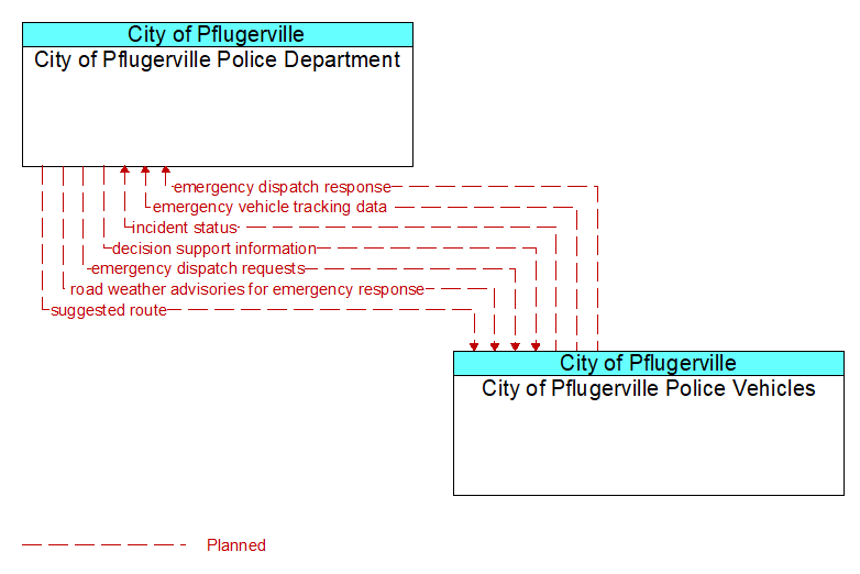 City of Pflugerville Police Department to City of Pflugerville Police Vehicles Interface Diagram
