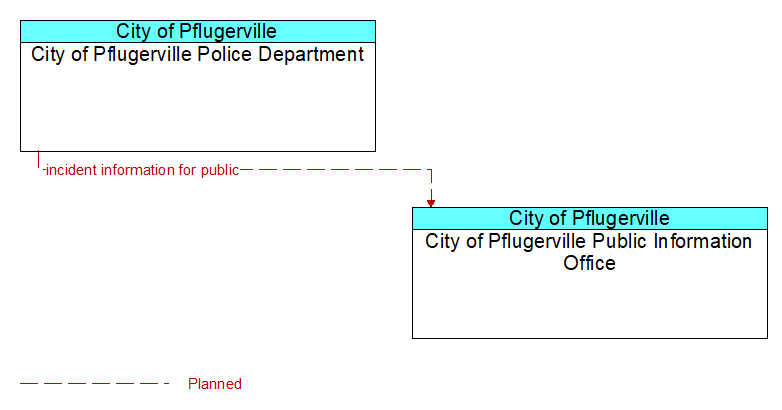 City of Pflugerville Police Department to City of Pflugerville Public Information Office Interface Diagram