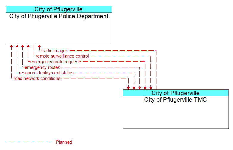 City of Pflugerville Police Department to City of Pflugerville TMC Interface Diagram