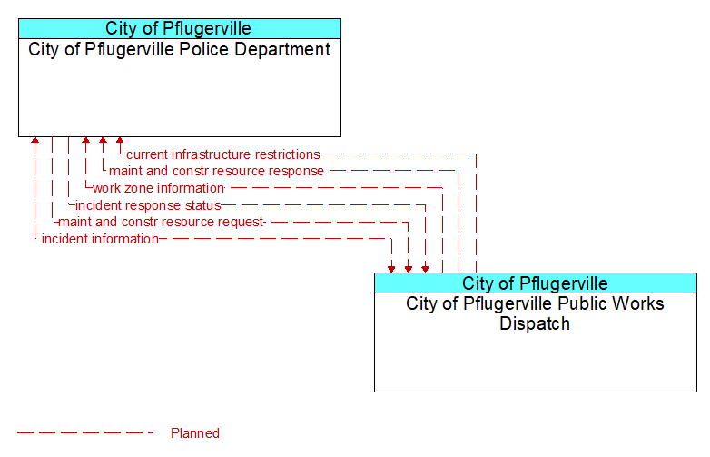 City of Pflugerville Police Department to City of Pflugerville Public Works Dispatch Interface Diagram