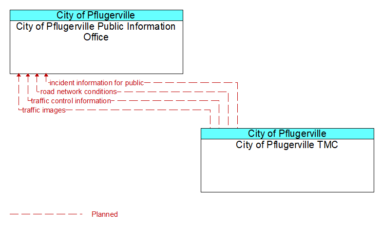 City of Pflugerville Public Information Office to City of Pflugerville TMC Interface Diagram