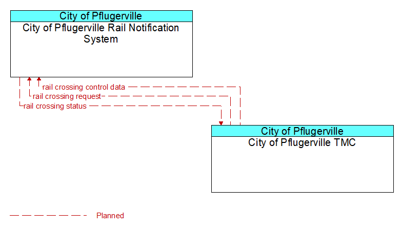 City of Pflugerville Rail Notification System to City of Pflugerville TMC Interface Diagram