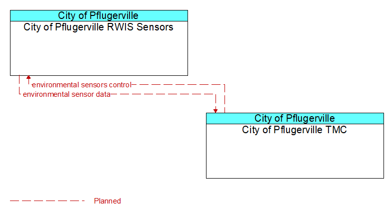 City of Pflugerville RWIS Sensors to City of Pflugerville TMC Interface Diagram