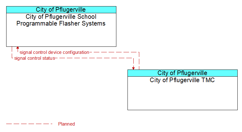 City of Pflugerville School Programmable Flasher Systems to City of Pflugerville TMC Interface Diagram