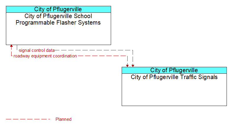 City of Pflugerville School Programmable Flasher Systems to City of Pflugerville Traffic Signals Interface Diagram