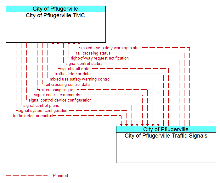 City of Pflugerville TMC to City of Pflugerville Traffic Signals Interface Diagram
