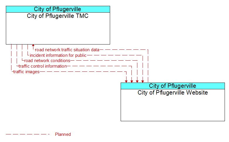 City of Pflugerville TMC to City of Pflugerville Website Interface Diagram