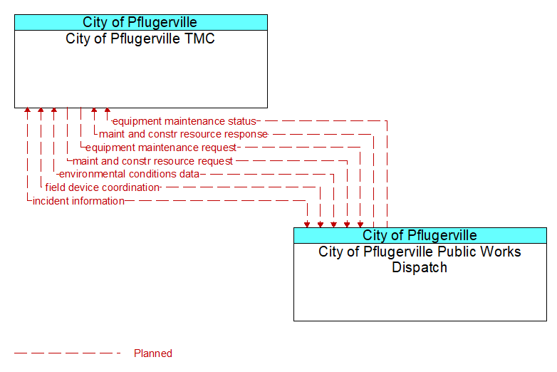 City of Pflugerville TMC to City of Pflugerville Public Works Dispatch Interface Diagram