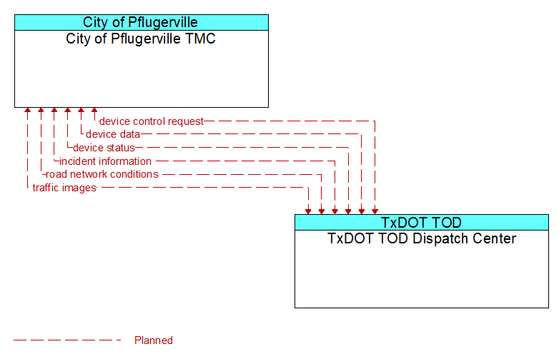 City of Pflugerville TMC to TxDOT TOD Dispatch Center Interface Diagram