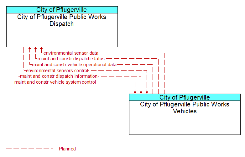 City of Pflugerville Public Works Dispatch to City of Pflugerville Public Works Vehicles Interface Diagram
