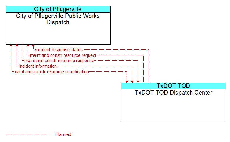 City of Pflugerville Public Works Dispatch to TxDOT TOD Dispatch Center Interface Diagram