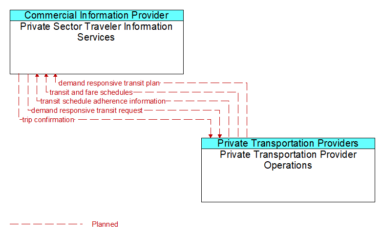 Private Sector Traveler Information Services to Private Transportation Provider Operations Interface Diagram