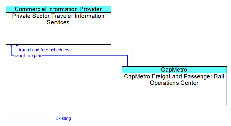 Private Sector Traveler Information Services to CapMetro Freight and Passenger Rail Operations Center Interface Diagram