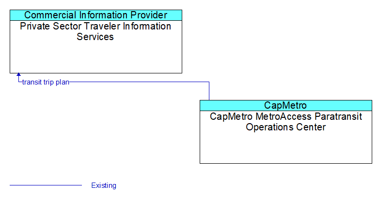 Private Sector Traveler Information Services to CapMetro MetroAccess Paratransit Operations Center Interface Diagram