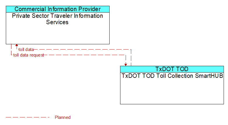 Private Sector Traveler Information Services to TxDOT TOD Toll Collection SmartHUB Interface Diagram