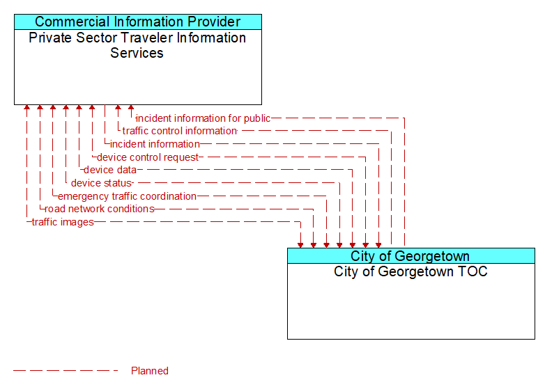 Private Sector Traveler Information Services to City of Georgetown TOC Interface Diagram