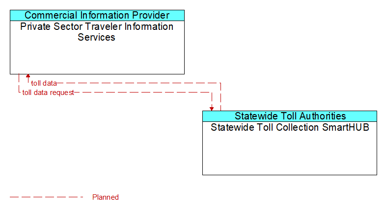 Private Sector Traveler Information Services to Statewide Toll Collection SmartHUB Interface Diagram